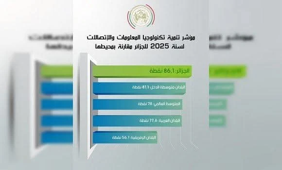 الجزائر تتقدم بـ 15 مرتبة في مؤشر تنمية تكنولوجيات الإعلام والاتصال