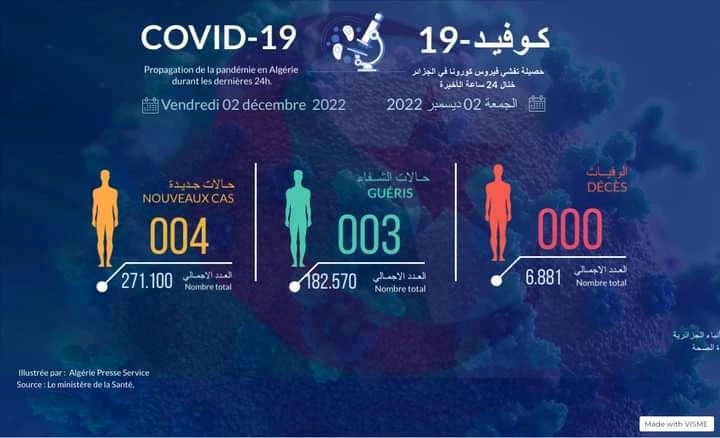 كورونا: 4 إصابات جديدة مع عدم تسجيل أي وفاة خلال الـ 24 ساعة الأخيرة