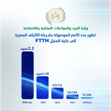 الجزائر تتخطى عتبة 2.2 مليون  أسرة موصولة  بشبكة الألياف البصرية ﺇلى غاية المنزل (FTTH)