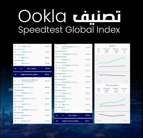 دخول مدينة وهران ضمن تصنيف 50 مدينة الأفضل عالميا في سرعة إنترنت الهاتف النقال