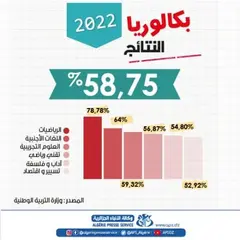 بكالوريا 2022: شعبة الرياضيات تتصدر نسبة النجاح ب 78ر78 بالمائة
