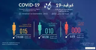 كورونا: 15 إصابة جديدة مع عدم تسجيل وفيات خلال 24 ساعة الأخيرة  في الجزائر
