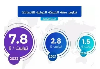 الجزائر ترفع قدرة سعة الشبكة الدولية للإنترنت  إلى 7.8 تيرابيت/ثا